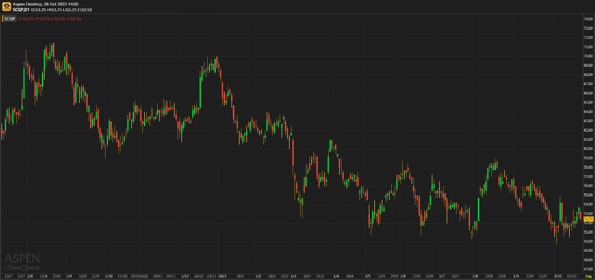 SCGP ผลประกอบการ 3Q65: เดินหน้าเต็มตัว!