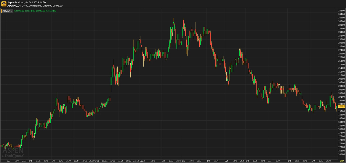 ADVANC - risk/reward profile น่าสนใจ (4 ต.ค. 2565)