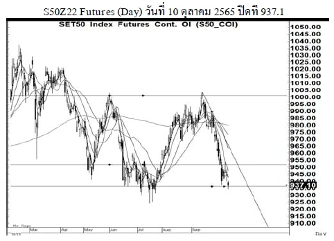 Daily SET50 Futures (วันที่ 11 ตุลาคม 2565)