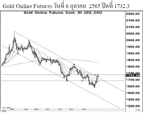 Daily Gold Futures (วันที่ 7 ตุลาคม 2565)