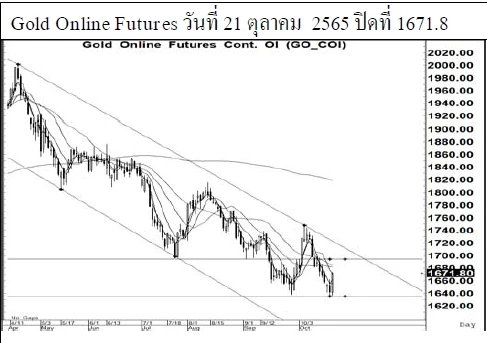 Daily Gold Futures (วันที่ 25 ตุลาคม 2565)