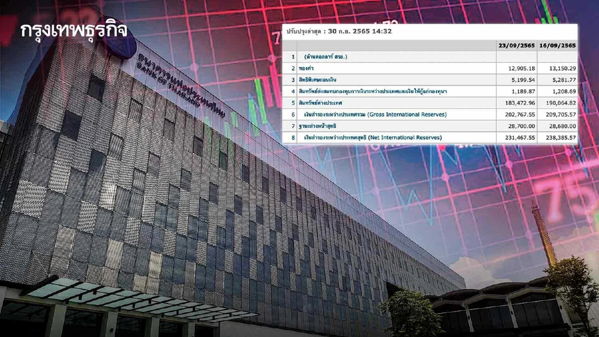 ทุนสำรองแบงก์ชาติดิ่งหนัก สัปดาห์เดียววูบเฉียด 7 พันล้านดอลลาร์