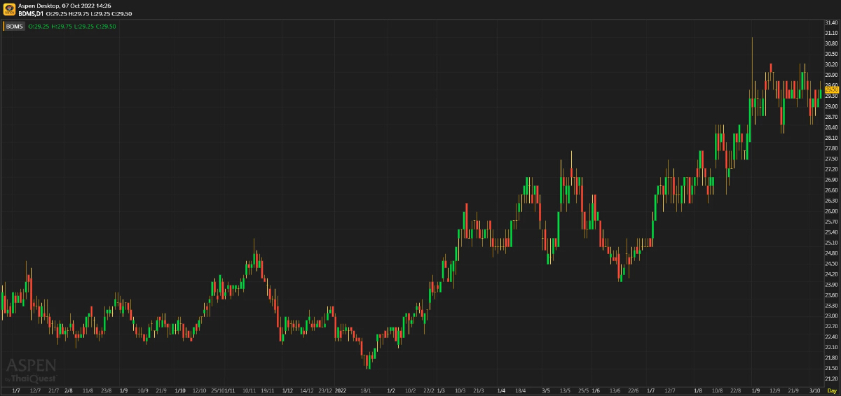 BDMS - ผลประกอบการจะดีขึ้นต่อเนื่องใน 3Q22F