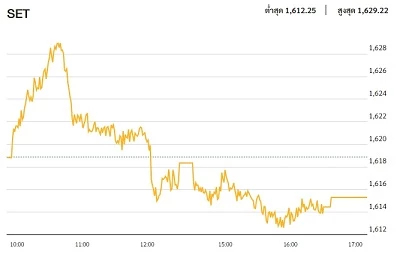 หุ้นไทยภาคบ่าย ปิดตลาด 1,615.33 จุด ลบ -3.53 จุด หรือ -0.22%