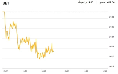 หุ้นไทยภาคเช้า ปิดที่ 1,621.36 จุด ลบ -8.02 จุด หรือ -0.49%