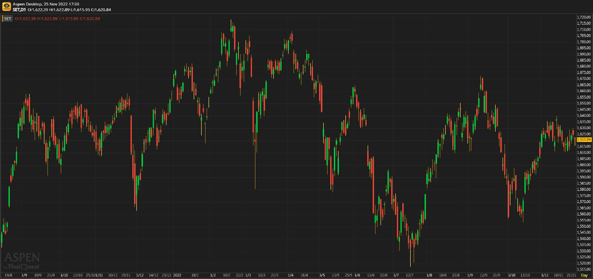 หุ้นไทยภาคบ่าย ปิดตลาด 1,620.84 จุด ลบ -4.12 จุด หรือ -0.25%