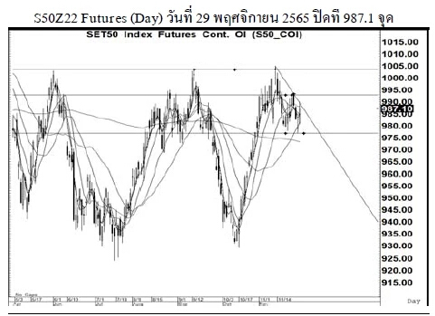 Daily SET50 Futures (วันที่ 30 พฤศจิกยน 2565)