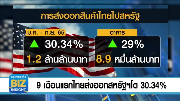 9 เดือนแรก​ ไทยส่งออกสหรัฐฯโต​ 30.34%!