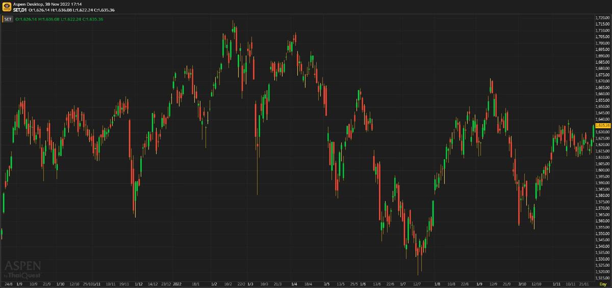 หุ้นไทยภาคบ่าย ปิดตลาด 1,635.36 จุด บวก 10.97 จุด หรือ 0.68%