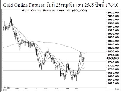 Daily Gold Futures (วันที่ 28 พฤศจิกายน 2565)