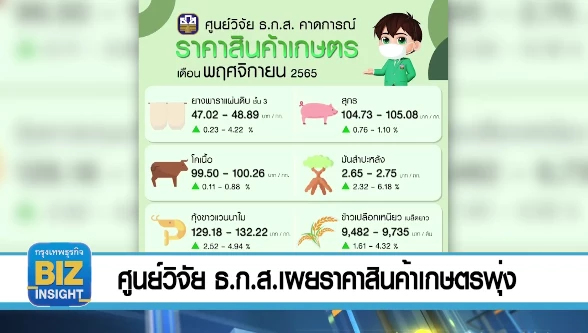 ศูนย์วิจัย ธ.ก.ส.เผย​ราคาสินค้าเกษตรพุ่ง