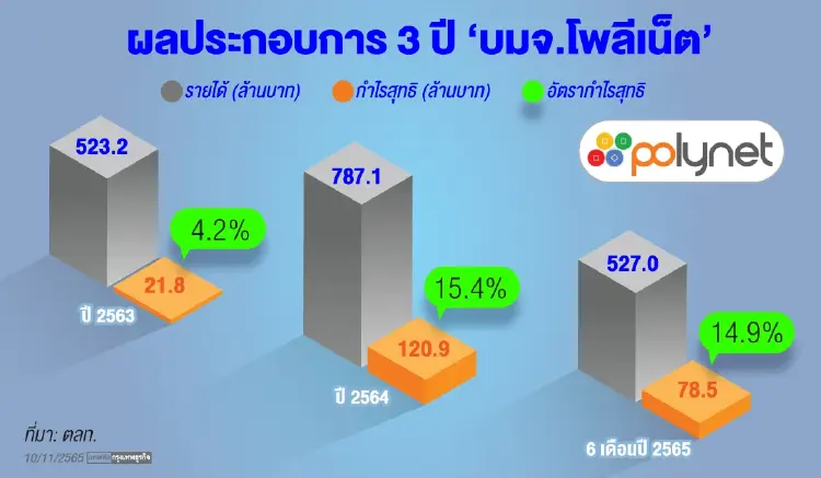 POLY เปิดแผนขายไอพีโอ  เหยียบคันเร่ง 3 พอร์ตธุรกิจโต
