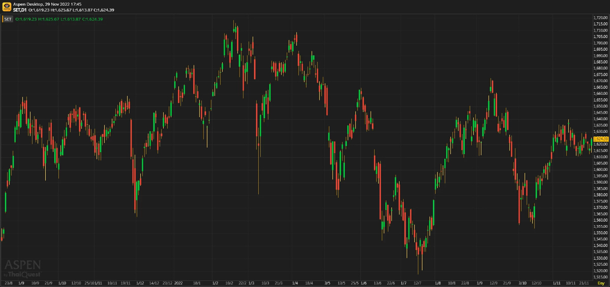 หุ้นไทยภาคบ่าย ปิดตลาด 1,624.39 จุด บวก 7.48 จุด หรือ 0.46%