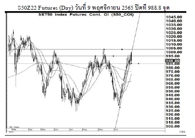 Daily SET50 Futures (วันที่ 10 พฤศจิกยน 2565)