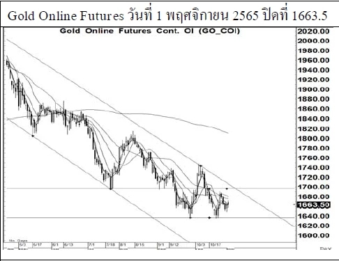 Daily Gold Futures (วันที่ 2 พฤศจิกายน 2565)
