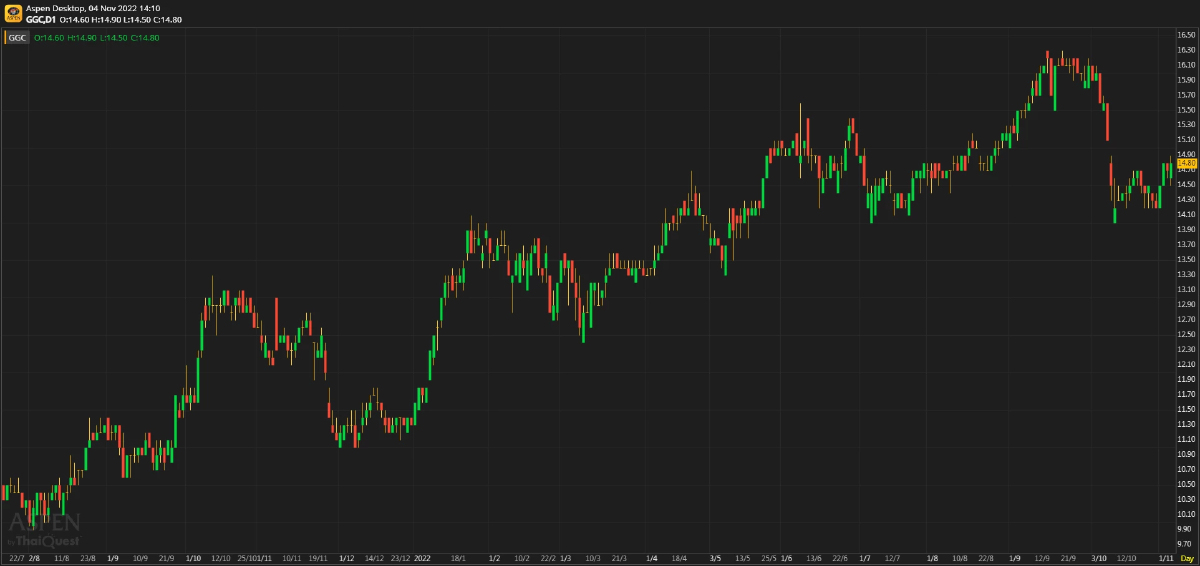 GGC ประมาณการ 3Q65F: ผลขาดทุนก้อนใหญ่จากสต็อก