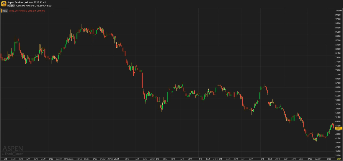 KCE ผลประกอบการ 3Q65: เป็นไปตามคาด (9 พ.ย. 2565)