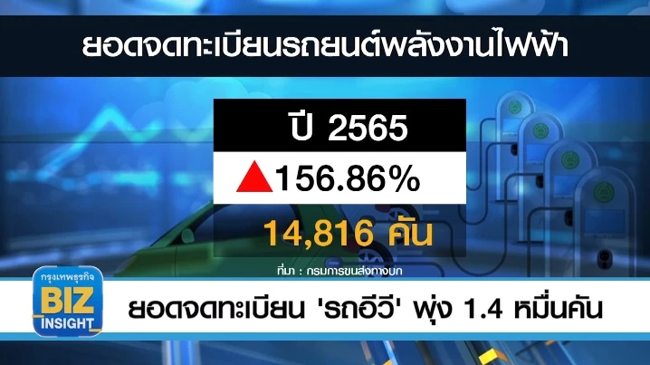 ยอดจดทะเบียน​ 'รถอีวี'​ พุ่ง 1.4 หมื่นคัน