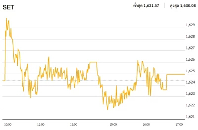 หุ้นไทยภาคบ่าย ปิดตลาด 1,624.96 จุด บวก 0.56 จุด หรือ 0.03%