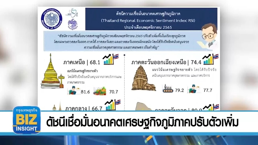 ดัชนีเชื่อมั่นอนาคตเศรษฐกิจภูมิภาคปรับตัวเพิ่ม