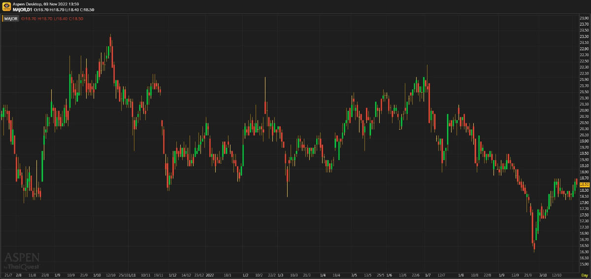 MAJOR ประมาณการ 3Q65F: กำไรจากธุรกิจหลักดีขึ้น