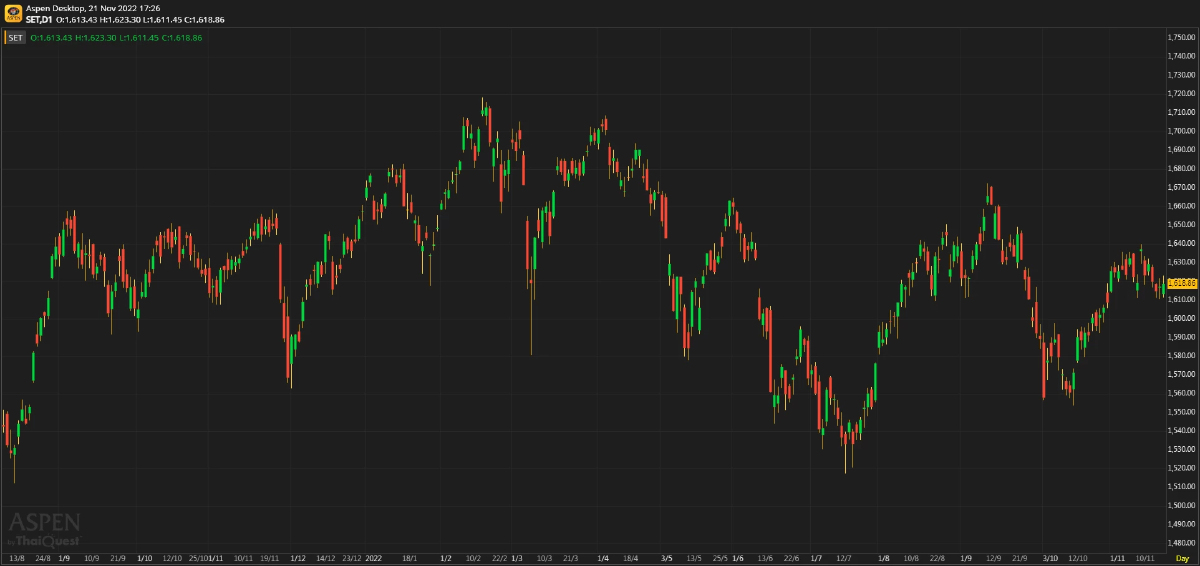 หุ้นไทยภาคบ่าย ปิดตลาด 1,618.86 จุด บวก 1.48 จุด หรือ 0.09%