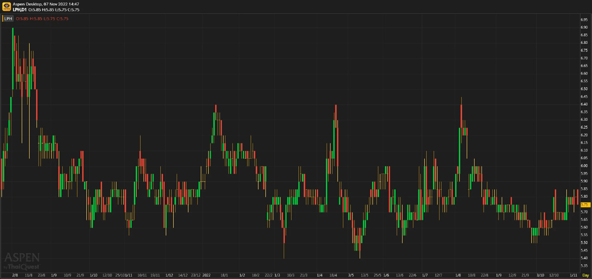 LPH ประมาณการ 3Q65F: กำไรกำลังจะกลับสู่ระดับปกติ