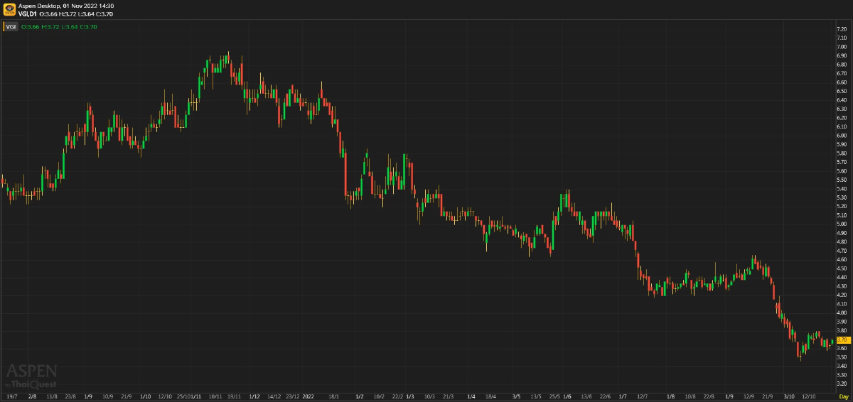 VGI - ใกล้พลิกฟื้นแล้ว (1 พฤศจิกายน 2565)