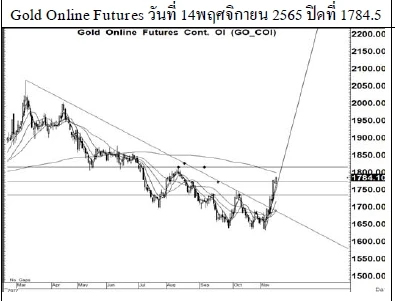 Daily Gold Futures (วันที่ 15 พฤศจิกายน 2565)