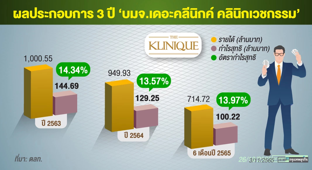 KLINIQ ลุยขายหุ้นไอพีโอ ดันธุรกิจ ‘ความงาม’  โตทุกมิติ