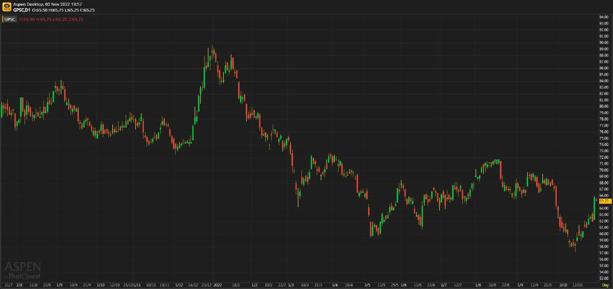 GPSC - ฟื้นตัวช้า (วันที่ 2 พฤศจิกายน 2565)