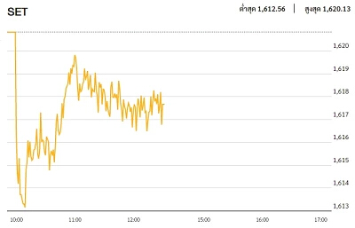 หุ้นไทยภาคเช้า ปิดที่ 1,617.68 จุด ลบ -3.16 จุด หรือ -0.19%