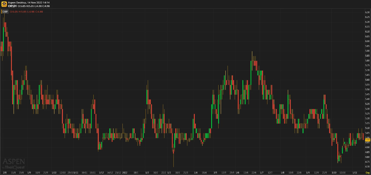 CKP - ไม่มีอะไรตื่นเต้น (14 พฤศจิกายน 2565)