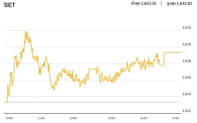 หุ้นไทยภาคบ่าย ปิดตลาด 1,629.38 จุด บวก 6.00 จุด หรือ 0.37%