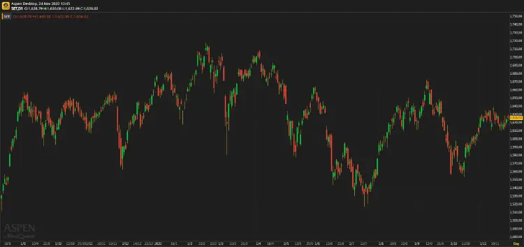 หุ้นไทยภาคเช้า ปิดที่ 1,626.02 จุด บวก 1.62 จุด หรือ 0.10%