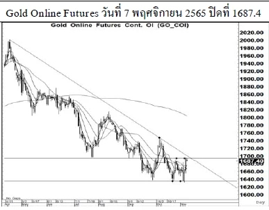 Daily Gold Futures (วันที่ 8 พฤศจิกายน 2565)