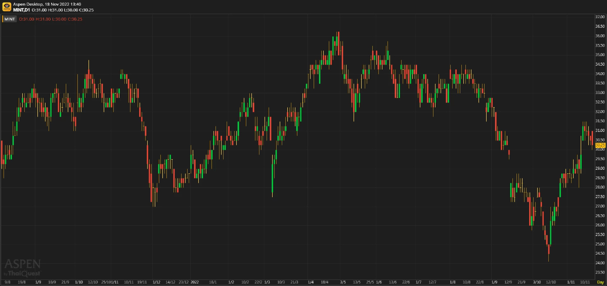 MINT แนวโน้มระยะสั้นยังสดใส (18 พ.ย. 2565)