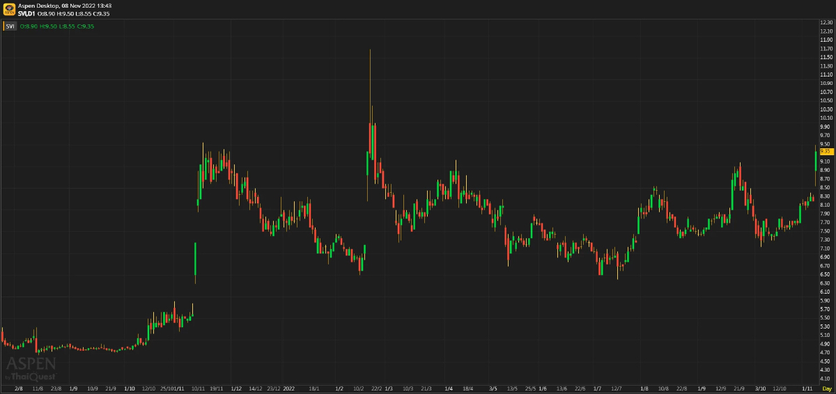 SVI ผลประกอบการ 3Q65: กำไรจากธุรกิจหลักดีกว่าประมาณการ