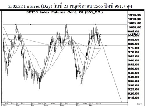 Daily SET50 Futures (วันที่ 24 พฤศจิกยน 2565)