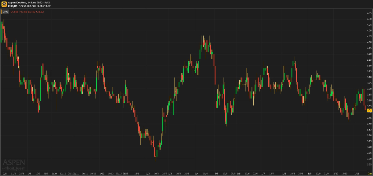 CHG - ผลประกอบการ 3Q อ่อนแอที่สุดนับตั้งแต่ 2Q21