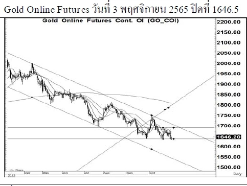 Daily Gold Futures (วันที่ 4 พฤศจิกายน 2565)