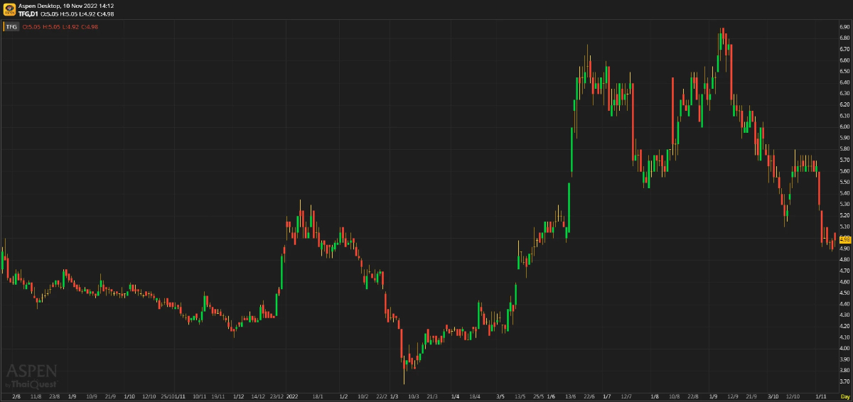 TFG ผลประกอบการ 3Q65: ดีกว่าคาด (10 พ.ย. 2565)
