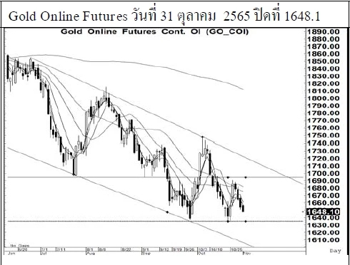 Daily Gold Futures (วันที่ 1 พฤศจิกายน 2565)