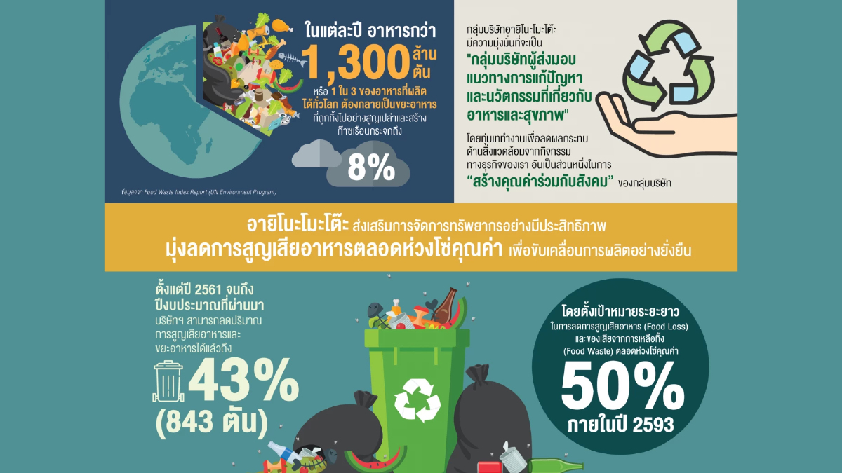อายิโนะโมะโต๊ะ ส่งเสริมการจัดการทรัพยากรอย่างมีประสิทธิภาพเพื่อความยั่งยืน