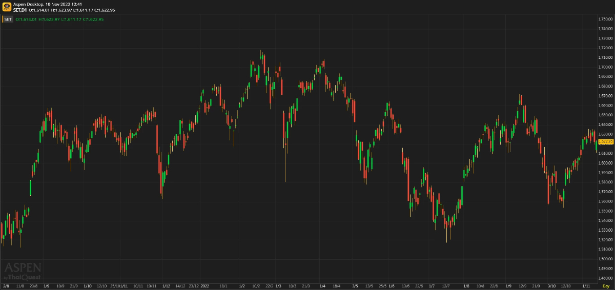 หุ้นไทยภาคเช้า ปิดที่ 1,622.95 จุด บวก 0.50 จุด หรือ 0.03%