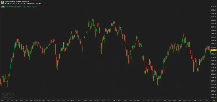 หุ้นไทยภาคเช้า ปิดที่ 1,622.95 จุด บวก 0.50 จุด หรือ 0.03%