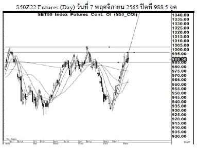 Daily SET50 Futures (วันที่ 8 พฤศจิกยน 2565)