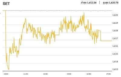 หุ้นไทยภาคบ่าย ปิดตลาด 1,616.91 จุด ลบ -3.93 จุด หรือ -0.24%