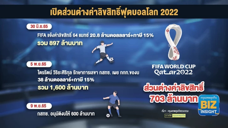 พบ ‘ส่วนต่าง’ ค่าลิขสิทธิ์กว่า 700 ล้าน!