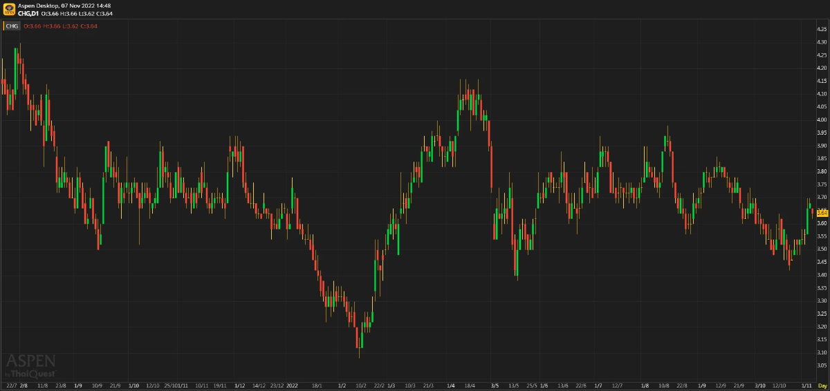 CHG ประมาณการ 3Q65F: กำไรจะลดลงทั้ง YoY และ QoQ